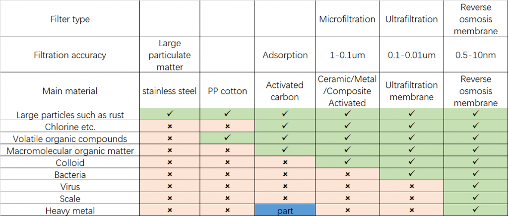 Filter type Microfiltration Ultrafiltration Reverse osmosis membrane Filtration accuracy Large particulate matter Adsorption 1-0.1um 0.1-0.01um 0.5-10nm Main material Front stainless steel mesh PP cotton Activated carbon Ceramic/Metal/Composite Activated Carbon Ultrafiltration membrane Reverse osmosis membrane Large particles such as rust ü ü ü ü ü ü Chlorine etc. û û ü ü ü ü Volatile organic compounds û ü ü ü ü ü Macromolecular organic matter û û ü ü ü ü Colloid û û û ü ü ü Bacteria û û û û ü ü Virus û û û û û ü Scale û û û û û ü Heavy metal û û part û û ü